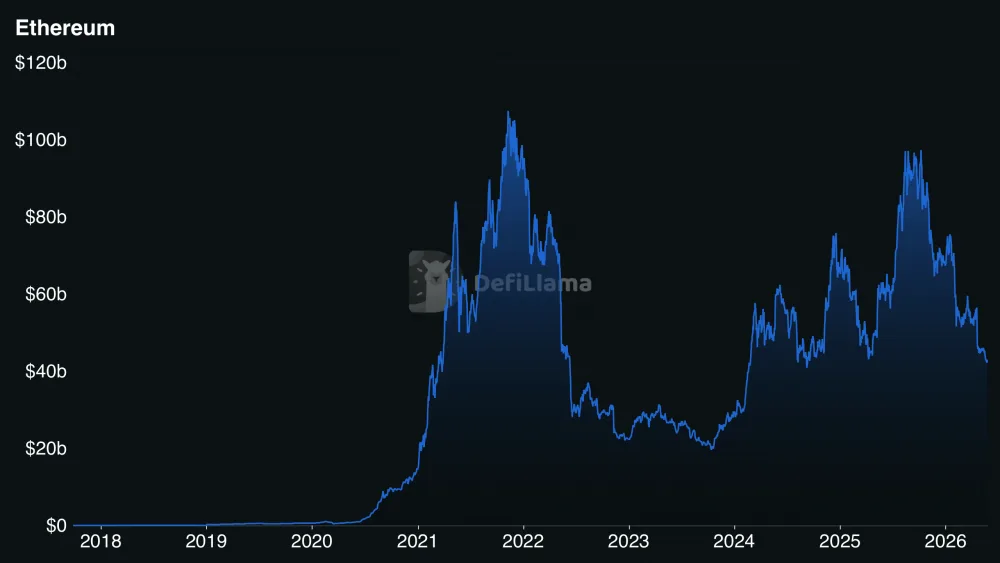 Ethereum TVL falling from above $100 billion in 2021-2022 to the $40-$50 billion range in May 2026