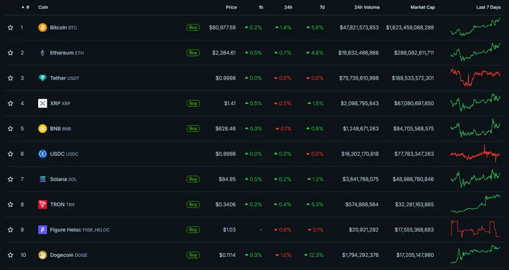 Top 10 cryptocurrencies by market cap as of May 5, 2026. Source: CoinGecko.