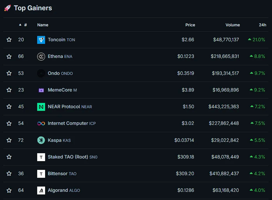 Top 10 Altcoin Leaders by 24-Hour Growth Rate as of May 7, 2026. Source: CoinGecko.