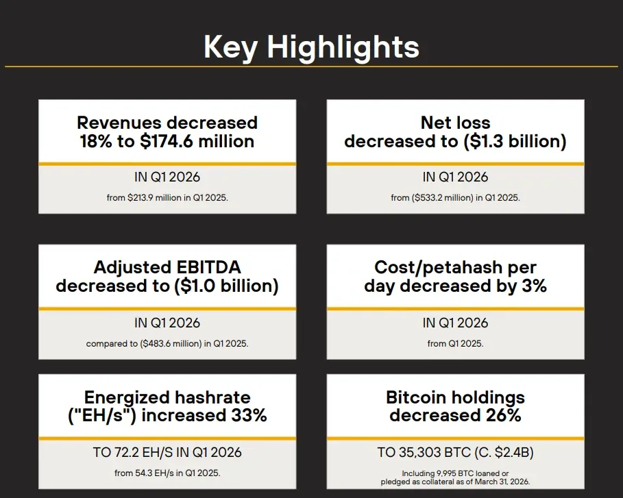 MARA's Key Highlights For the First Quarter of 2026, Including Earnings and Financial Losses. Source: MARA Holdings.