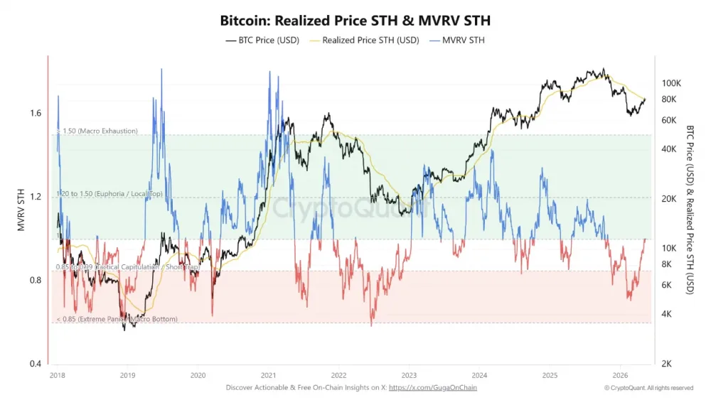 Bitcoin (BTC) Realized Price STH and MVRV STH. Source: CryptoQuant.