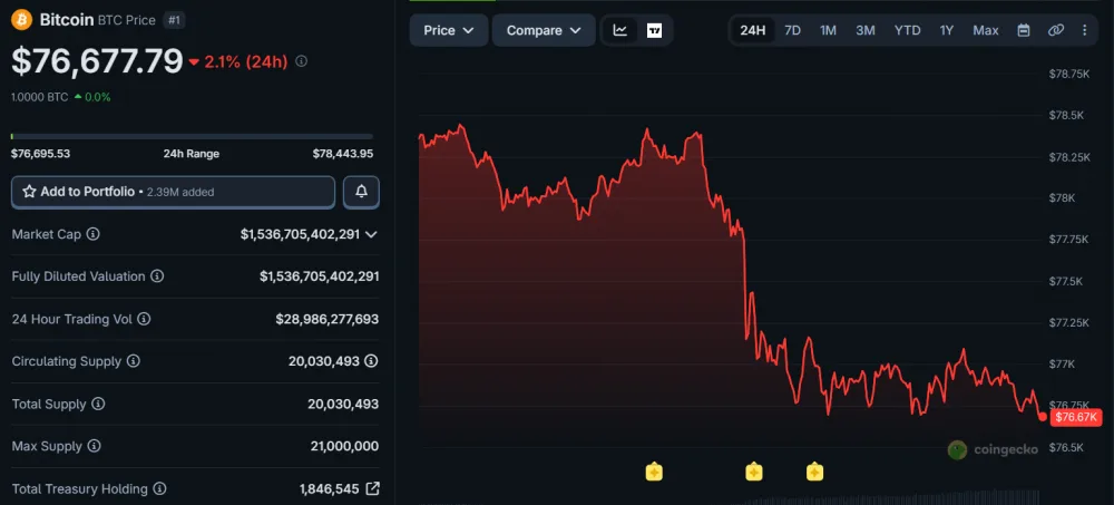 BTC Price Movement Over the Last 24 Hours, as of May 18, 2026. Source: CoinGecko.