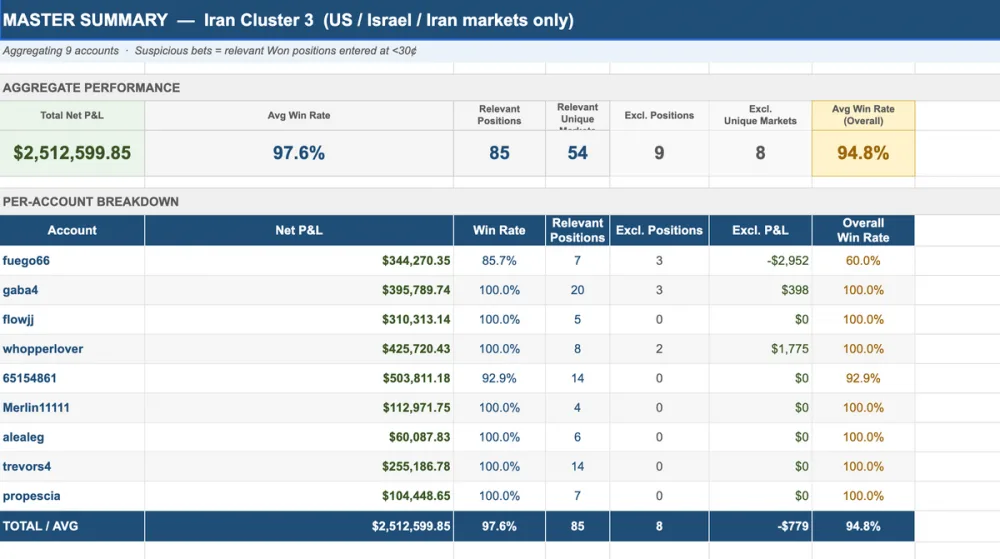 Wallets With Win Rates From 85% to 100% on Polymarket, Placing Bets on Events in Iran. Source: Bubblemaps.