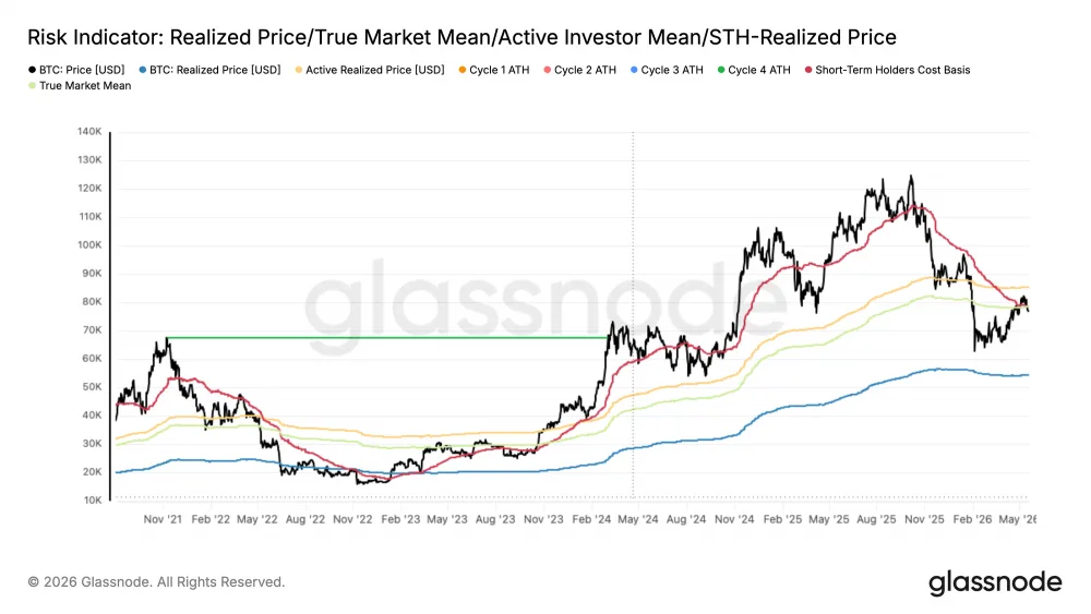Realized Price, True Market Mean, Active Investor Mean, STH-Realized Price: Key Bitcoin Technical Indicators as of May 2026. Source: Glassnode.