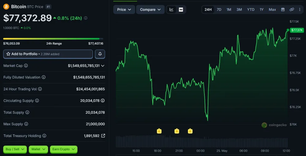 BTC Price Movement Over the Last 24 Hours, as of May 25, 2026. Source: CoinGecko.