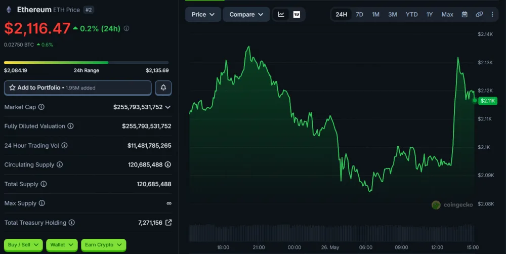 ETH Price Movement Over the Last 24 Hours, as of May 26, 2026. Source: CoinGecko.