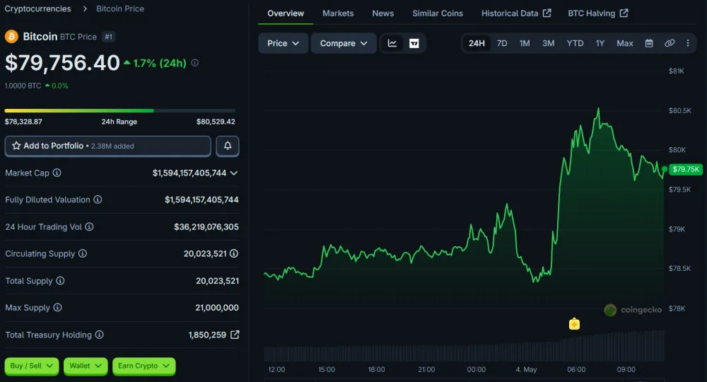 BTC Price Movement Chart Over 24 Hours, as of May 4, 2026. Source: CoinGecko.
