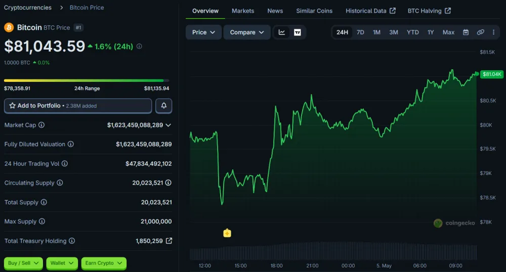 Bitcoin price chart over the past 24 hours as of May 5, 2026. Source: CoinGecko.