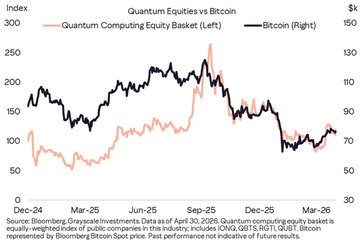 Chart showing quantum entities vs Bitcoin