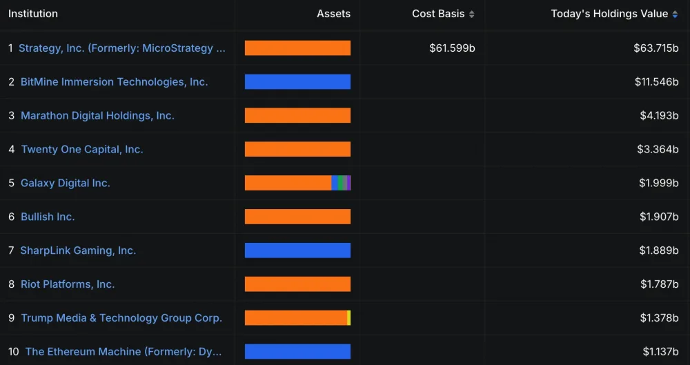 Top public companies holding Bitcoin (BTC) as of May 2026. Source: DefiLlama.