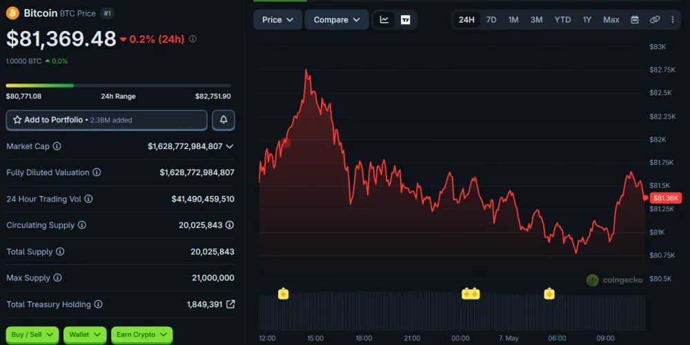 24-Hour BTC Price Movement as of May 7, 2026. Source: CoinGecko.