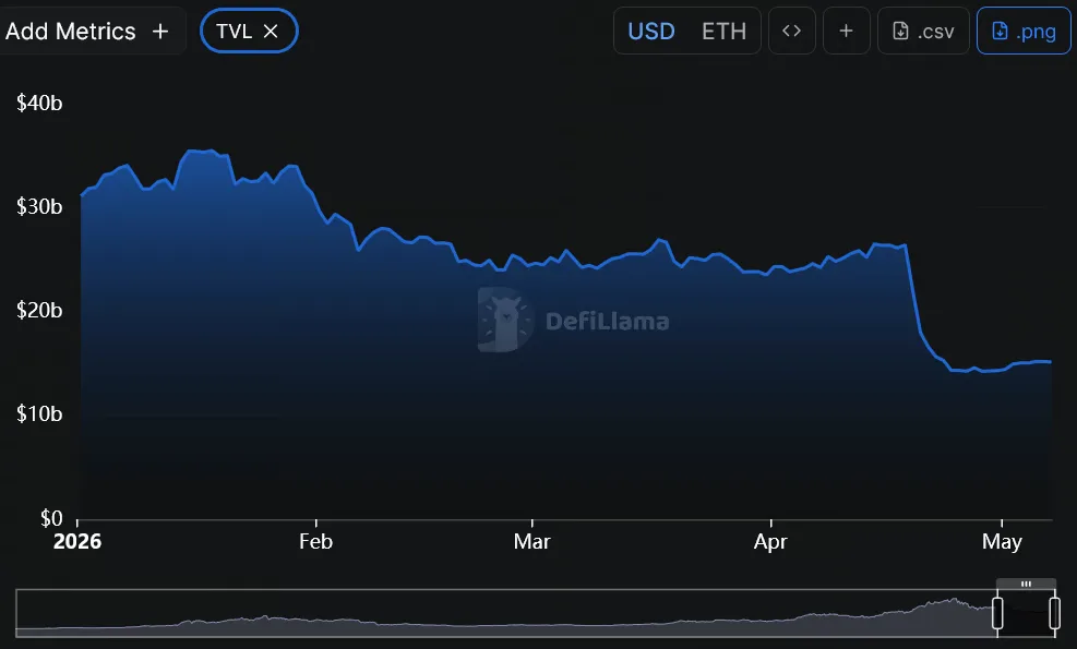 How Aave's TVL Changed Throughout 2026, After the Kelp DAO Hack. Source: DefiLlama.