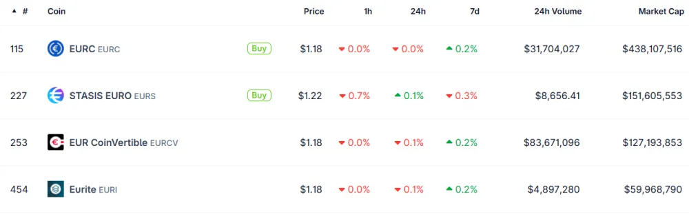 Chart showing top euro stablecoins by market cap