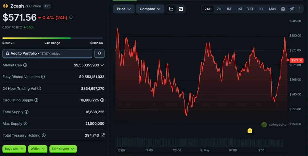 ZEC Token Price Movement Over the Last 24 Hours, as of May 8, 2026. Source: CoinGecko.