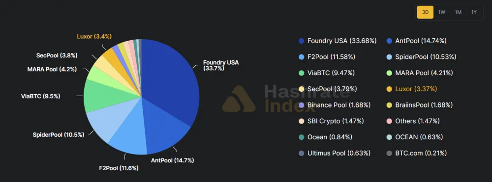 Chart showing Bitcoin mining pools by their hashrate share