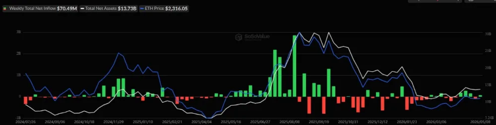 Weekly Capital Flows in the Spot Ethereum ETF Market. Source: SoSoValue.