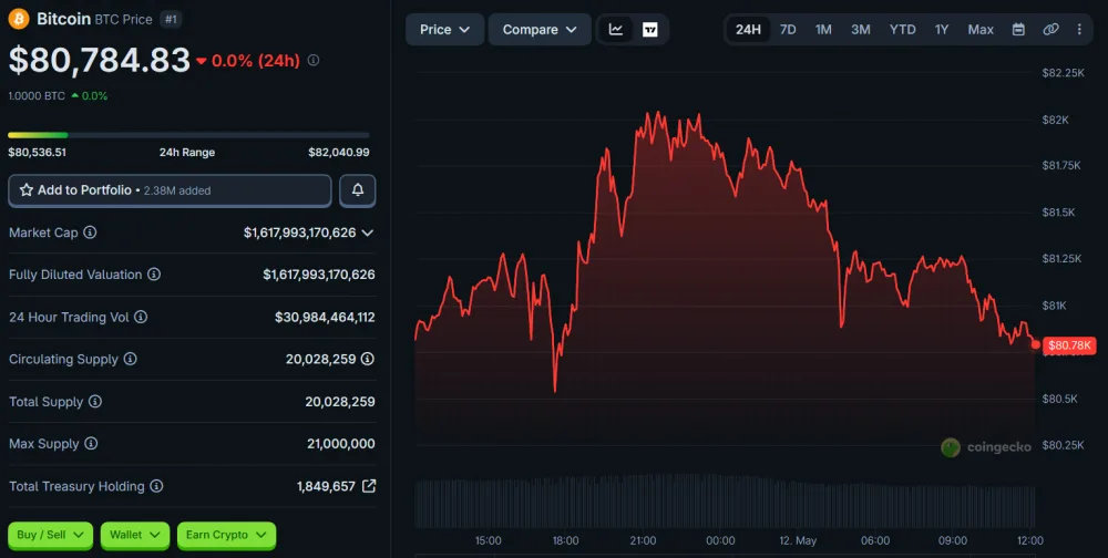 BTC Price Movement Over the Last 24 hours, as of May 12, 2026. Source: CoinGecko.