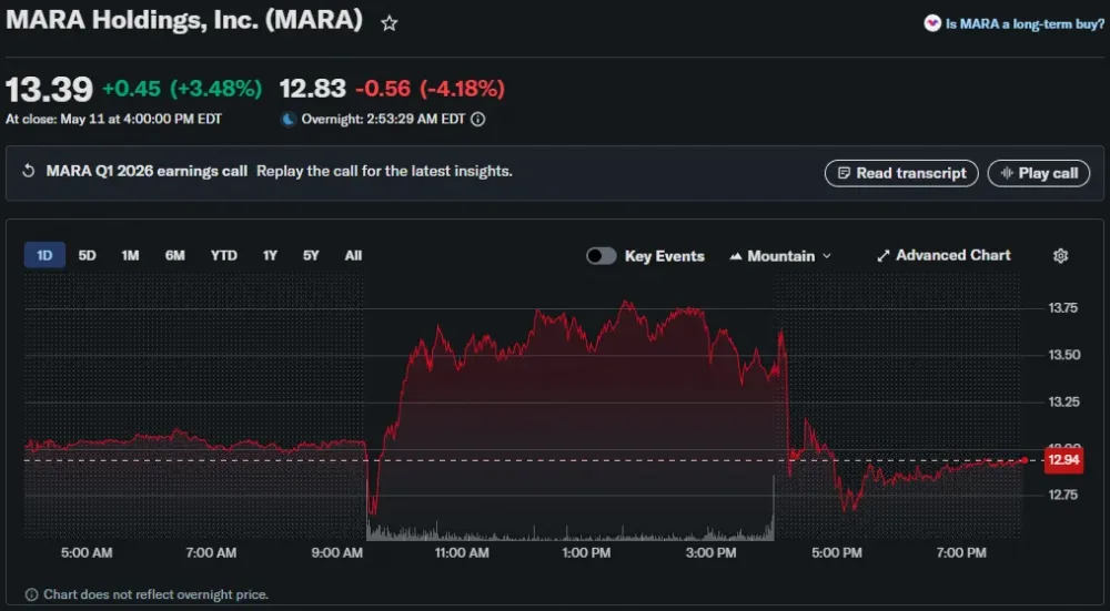 MARA Stock Price Movement as of May 12, 2026. Source: Yahoo Finance.
