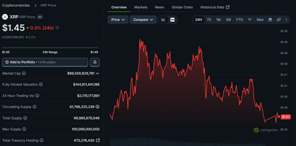 XRP Price Movement Over the Last 24 Hours, as of May 12, 2026. Source: CoinGecko.