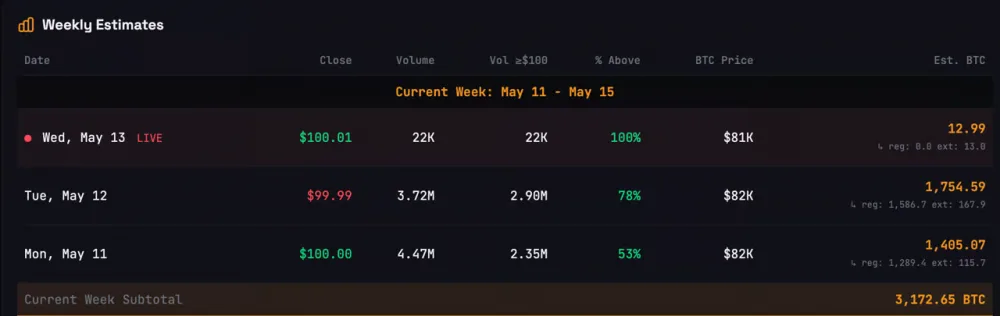 Michael Saylor's Strategy: Weekly Bitcoin (BTC) Purchases, as of May 13, 2026. Source: STRC.LIVE.