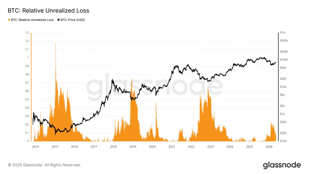 Chart showing Bitcoin's relative unrealized loss