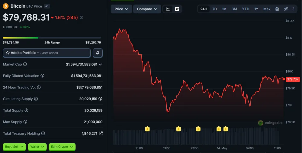 BTC Price Movement Over the Last 24 Hours, as of May 14, 2026. Source: CoinGecko.