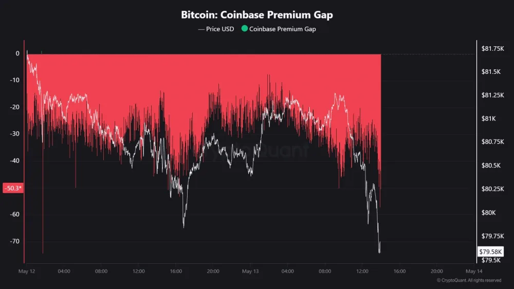Chart showing Coinbase premium gap