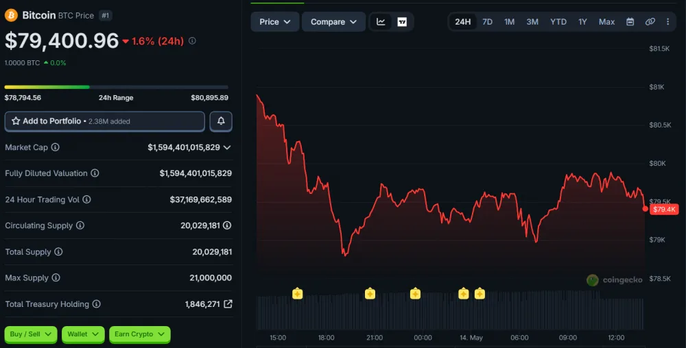 BTC Price Movement Over the Last 24 Hours as of May 14, 2026. Source: CoinGecko.