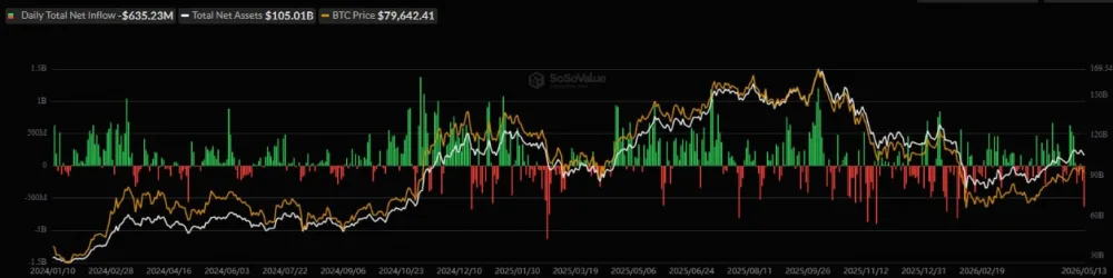 Capital Flows in the US Spot Bitcoin ETF Market Since Launch, as of May 14, 2026. Source: SoSoValue.