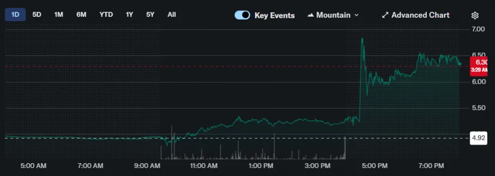 Chart showing Gemini shares