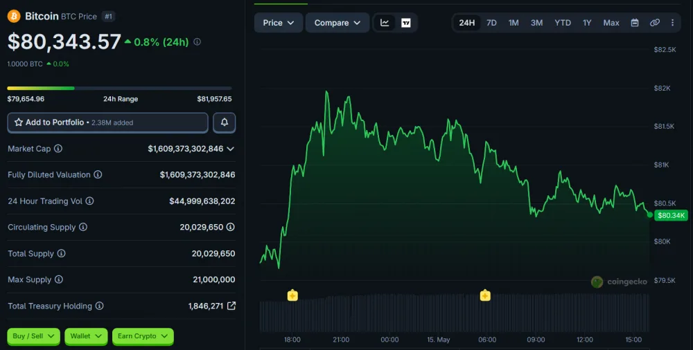 BTC Price Movement Over the Last 24 Hours, as of May 15, 2026. Source: CoinGecko.