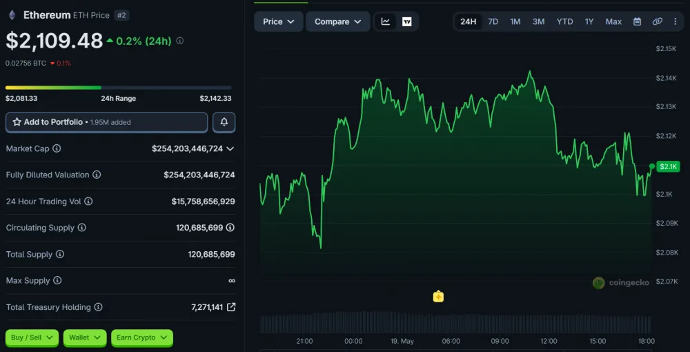 ETH Price Movement Over the Last 24 Hours, as of May 19, 2026. Source: CoinGecko.