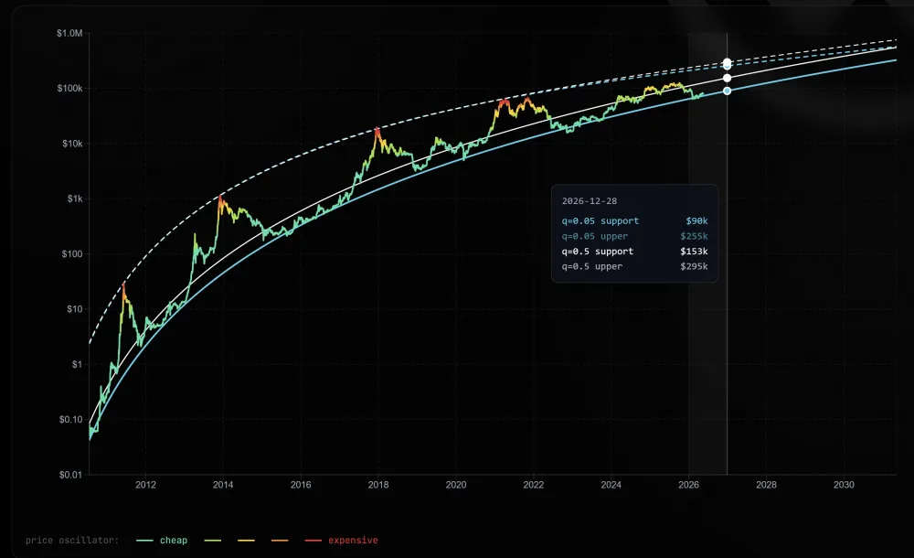 Chart showing the Bitcoin Decay Channel. Source: X
