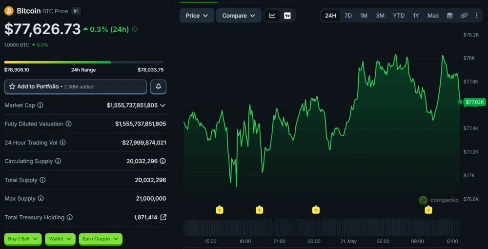 BTC Price Movement Over the Last 24 Hours, as of May 21, 2026. Source: CoinGecko.