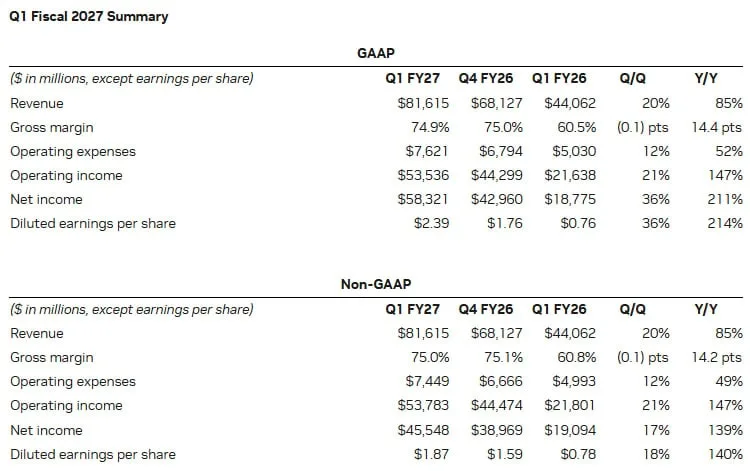 NVIDIA's GAAP and Non-GAAP Metrics. Source: NVIDIA.