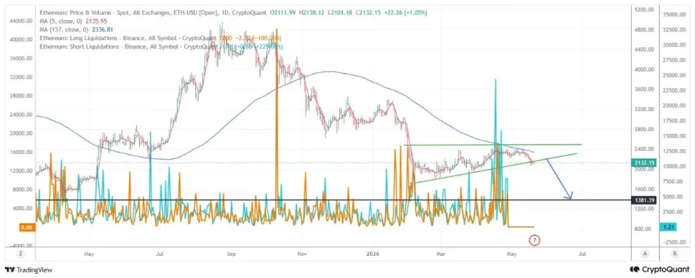 Ethereum Chart: it Shows How ETH's Price Breaks Through a Descending Formation. Source: CryptoQuant.
