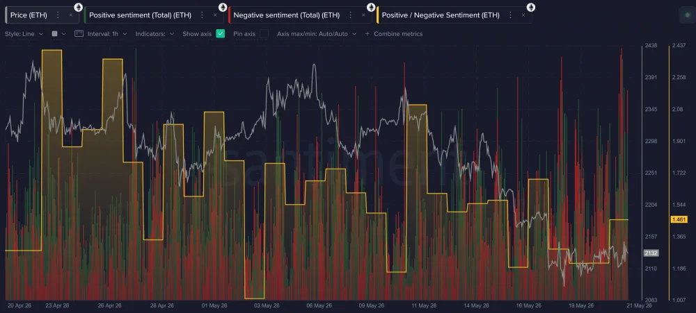 Chart comparing Ethereum price with sentiment around it. Source: Santiment 