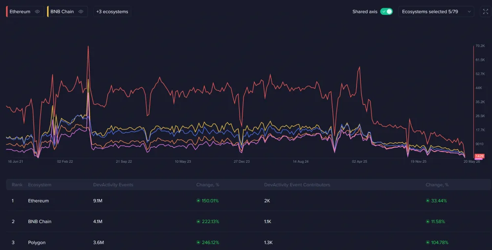 Chart comparing developer activity between Ethereum, BNB Chain and Polygon. Source: Santiment