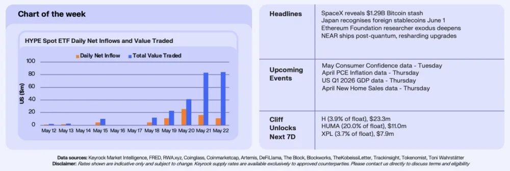 Chart showing spot Hyperliquid ETF flows. Source: Keyrock