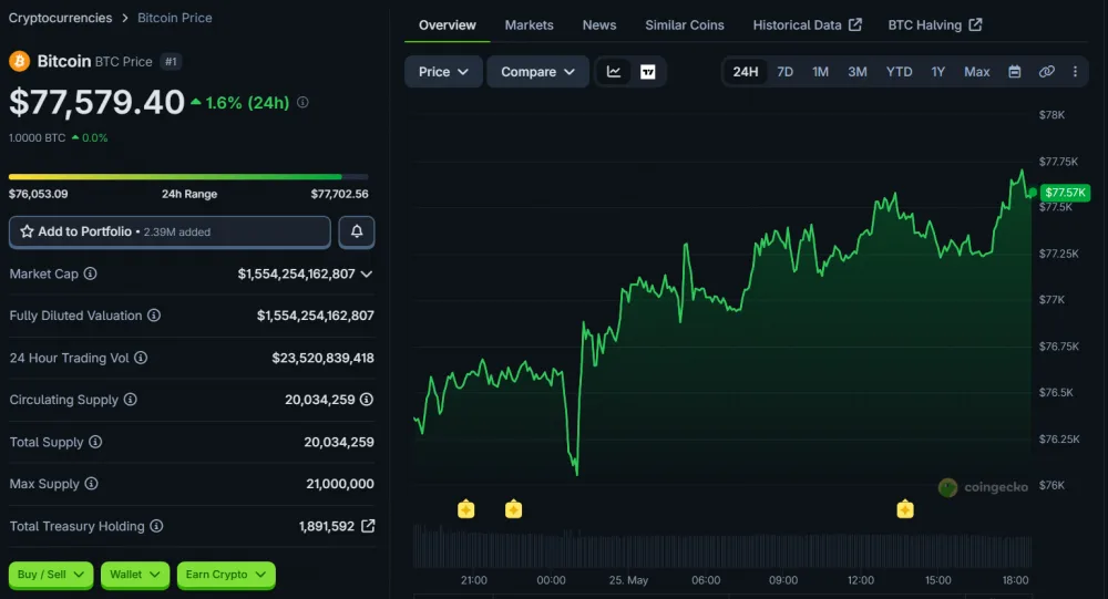 BTC Price Movement Over the Last 24 Hours, as of May 25, 2026. Source: CoinGecko.