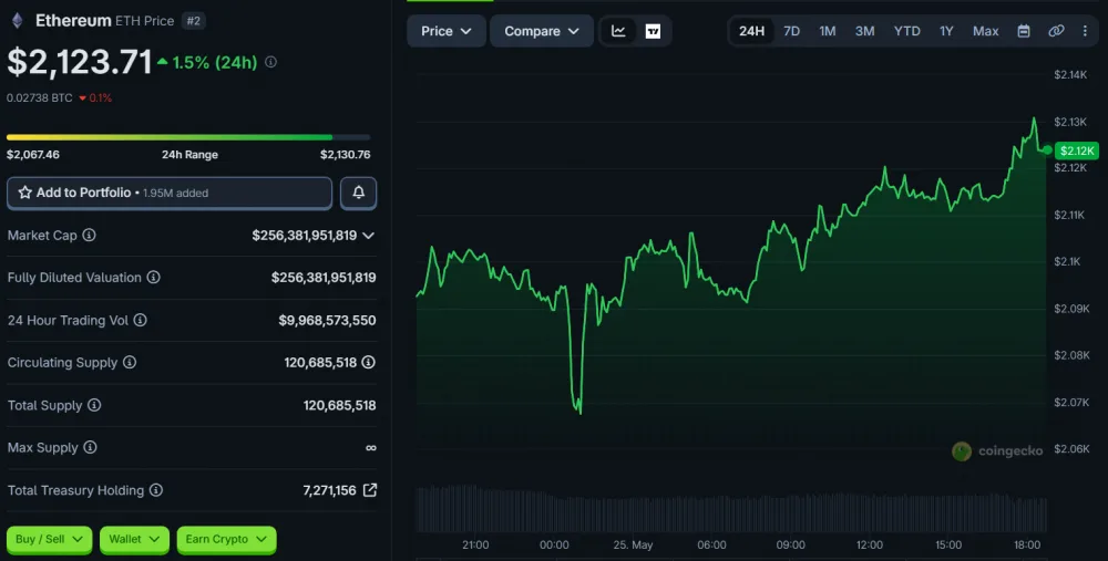 ETH Price Movement Over the Last 24 Hours, as of May 25, 2026. Source: CoinGecko.