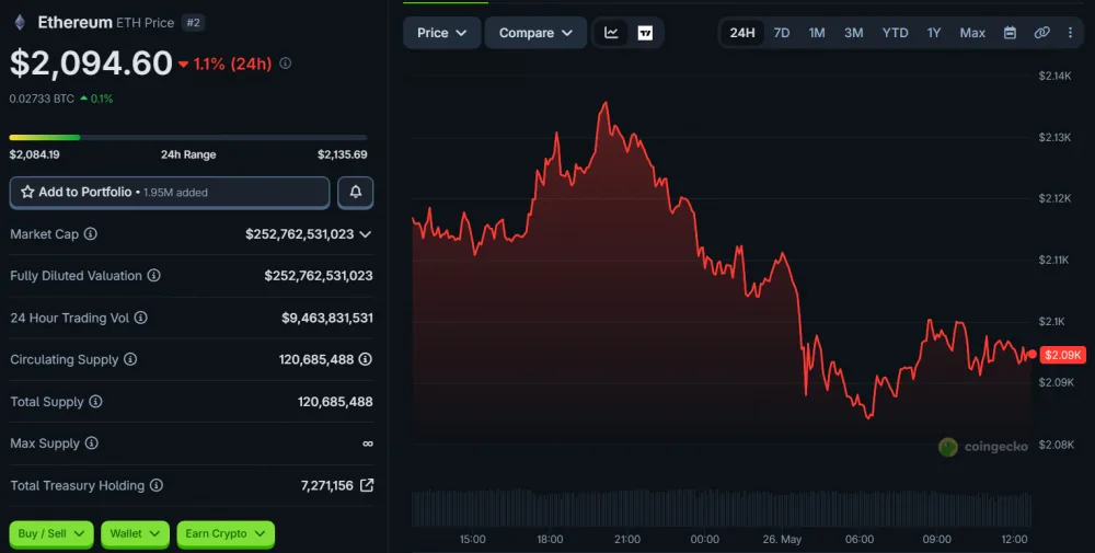 ETH Price Movement Over 24 Hours, as of May 26, 2026. Source: CoinGecko.