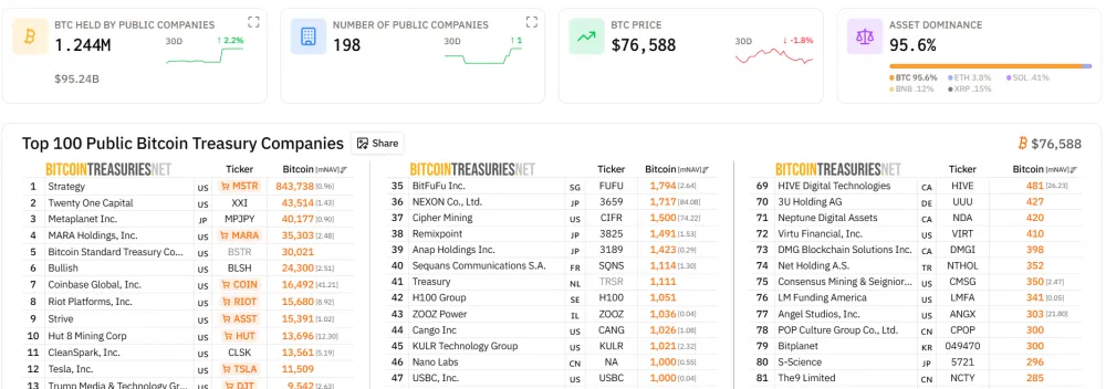 Top Public Companies Holding the Largest Amounts of Bitcoin (BTC). Screenshot Taken as of May 26, 2026. Source: Bitcoin Treasuries.