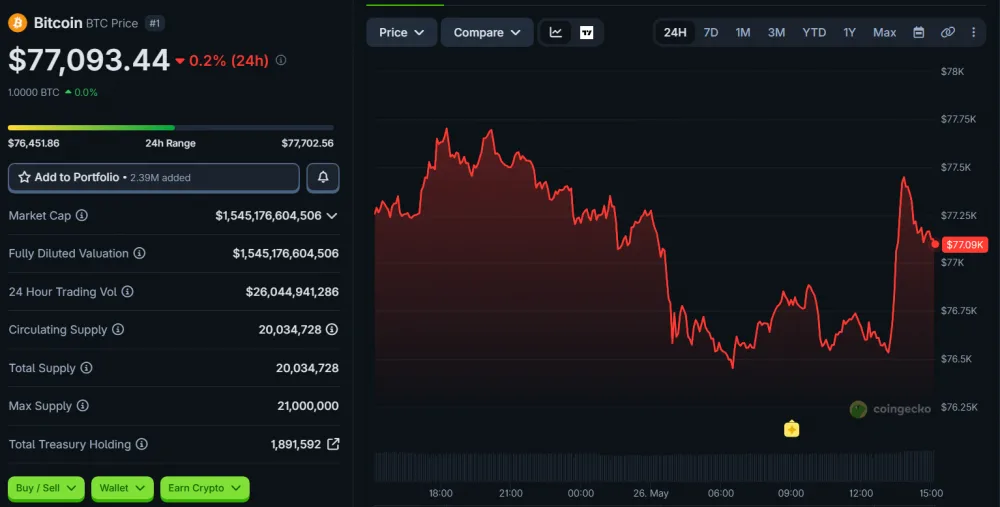BTC Price Movement Over the Last 24 Hours, as of May 26, 2026. Source: CoinGecko.