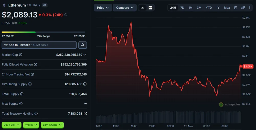 ETH Price Movement Over 24 Hours, as of May 27, 2026. Source: CoinGecko.