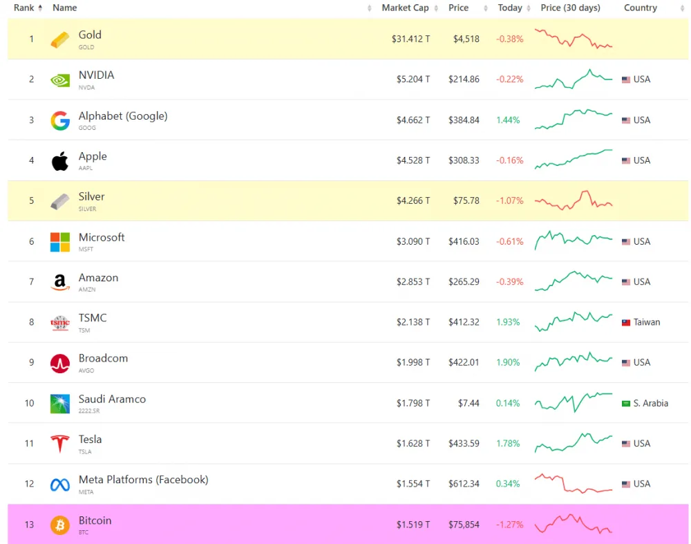 Top assets and companies by market capitalization. Bitcoin (BTC) ranks 13th. Screenshot taken as of May 27, 2026. Source: Companies Market Cap.