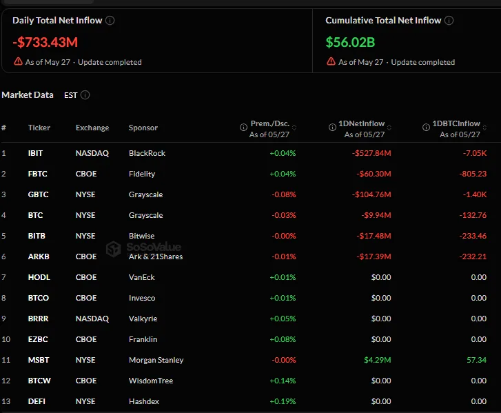 Capital Flows in the US Spot Bitcoin (BTC) ETF Market, as of May 28, 2026. Source: SoSoValue.