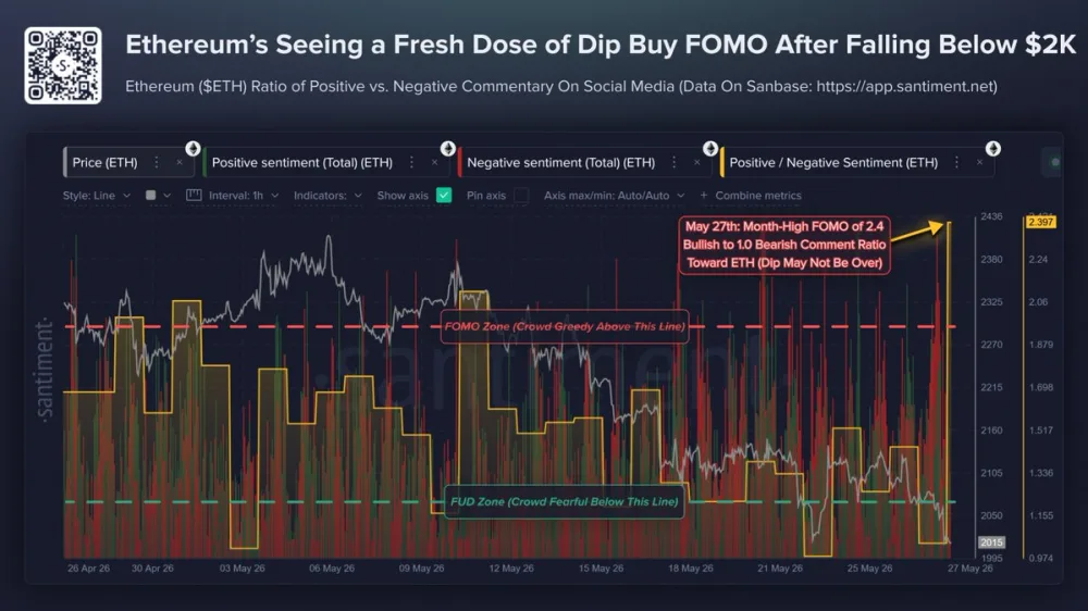 Chart showing sentiment around Ethereum. Source: Santiment