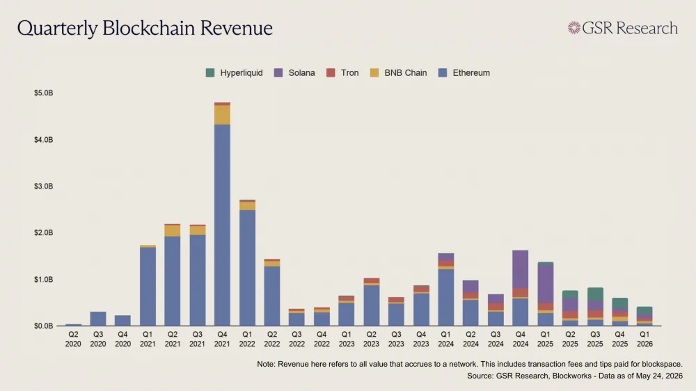 Chart showing quarterly blockchain revenue. Source: GSR