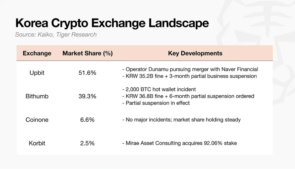 Chart showing Korean crypto exchange landscape. Source: CoinGecko